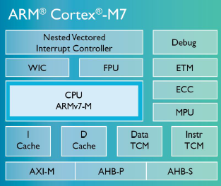 Cortex-A7