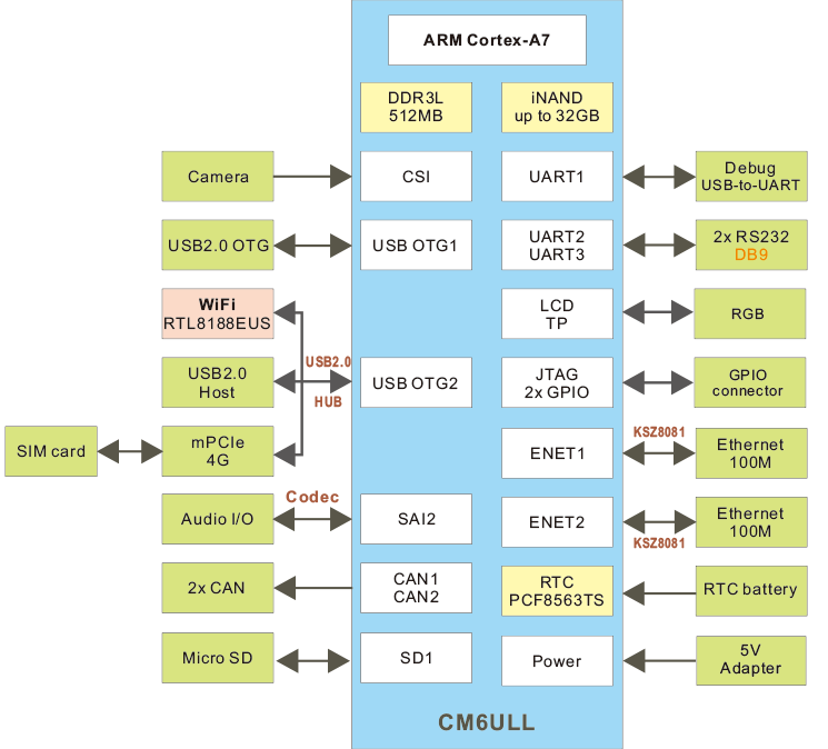 EM6ull_block_diagram