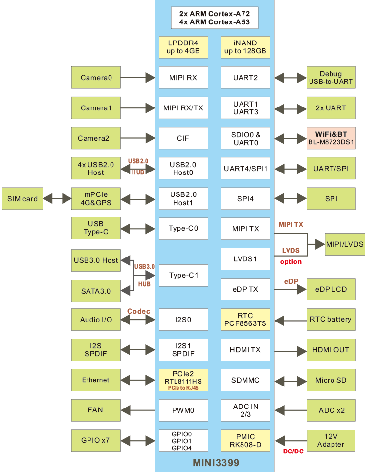SBC3399_block_diagram