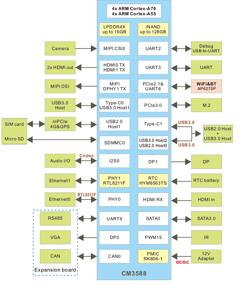 SBC3588_block_diagram