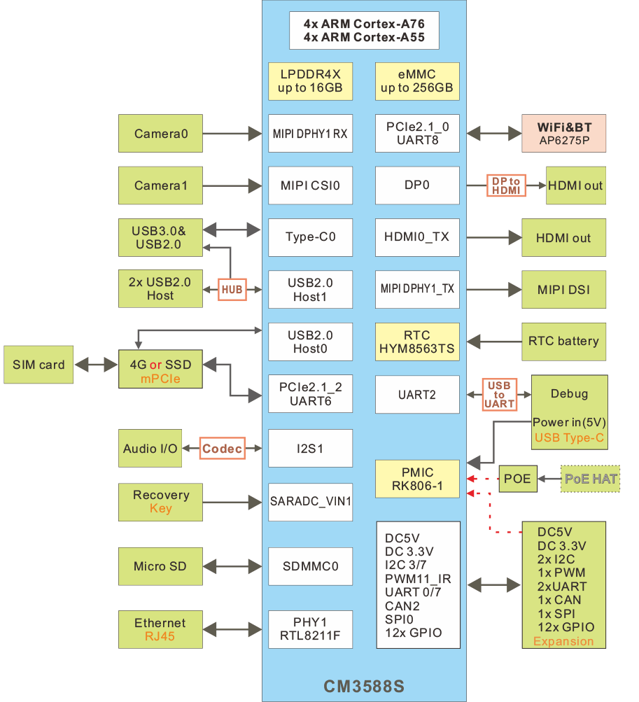 Compact3588S block diagram