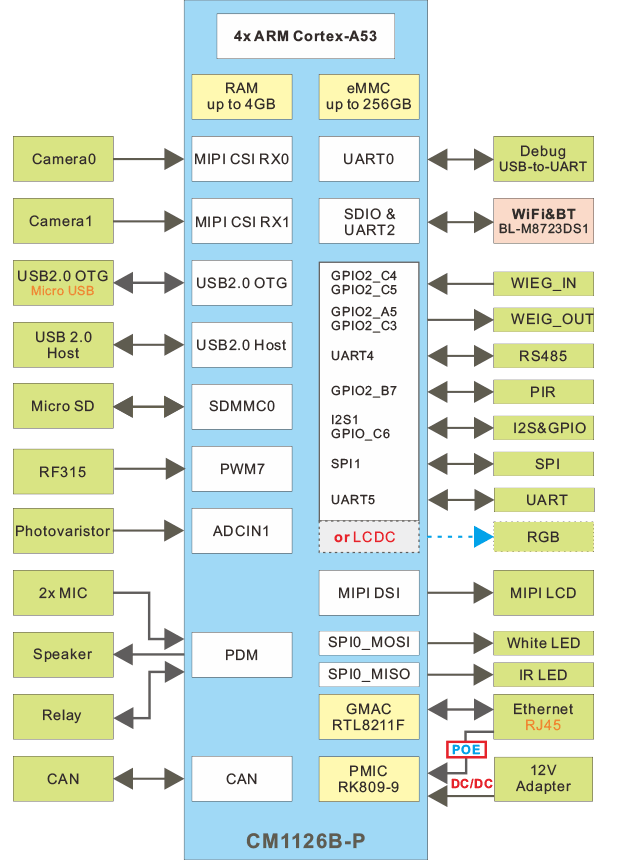 Idea1126B-P block diagram
