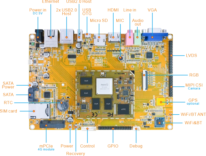 EM3288 interfaces
