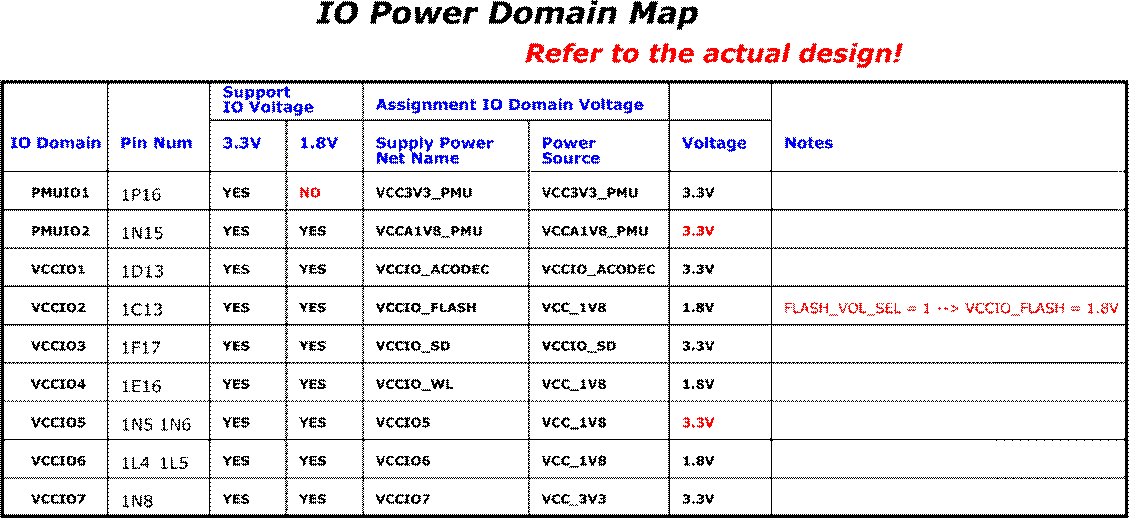 RK3566-IO-Power-Domain-Map