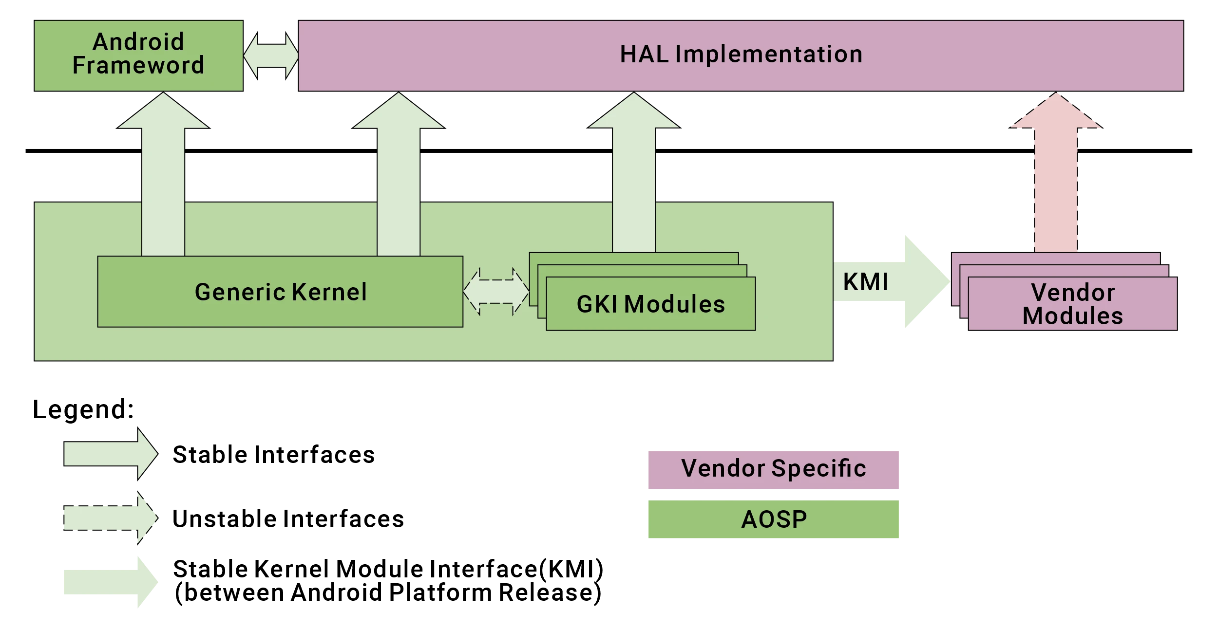 Android GKI